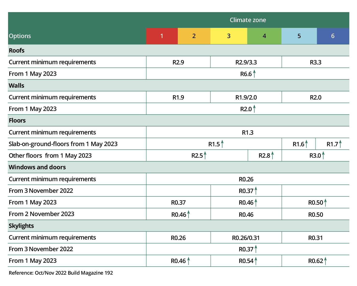 Changes to H1 2022 Masterspec